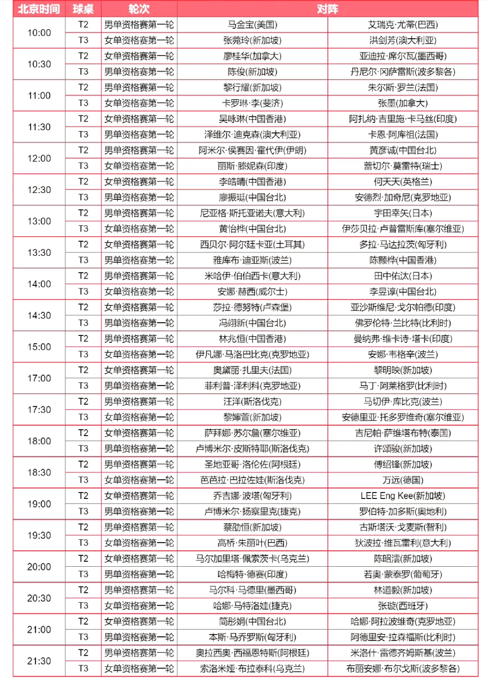 月7日赛程8/8区:黄怡桦vs伊莎贝拉·卢普雷斯库,丽斯·滕妮森vs蕾切尔