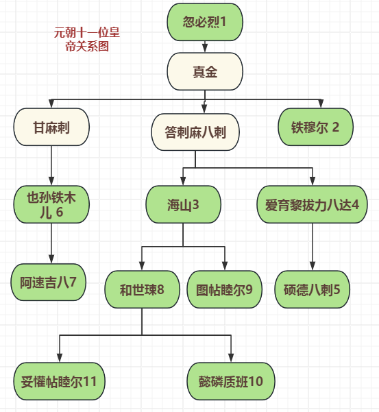 元朝皇帝继承关系之乱，你能理清吗？背后原
