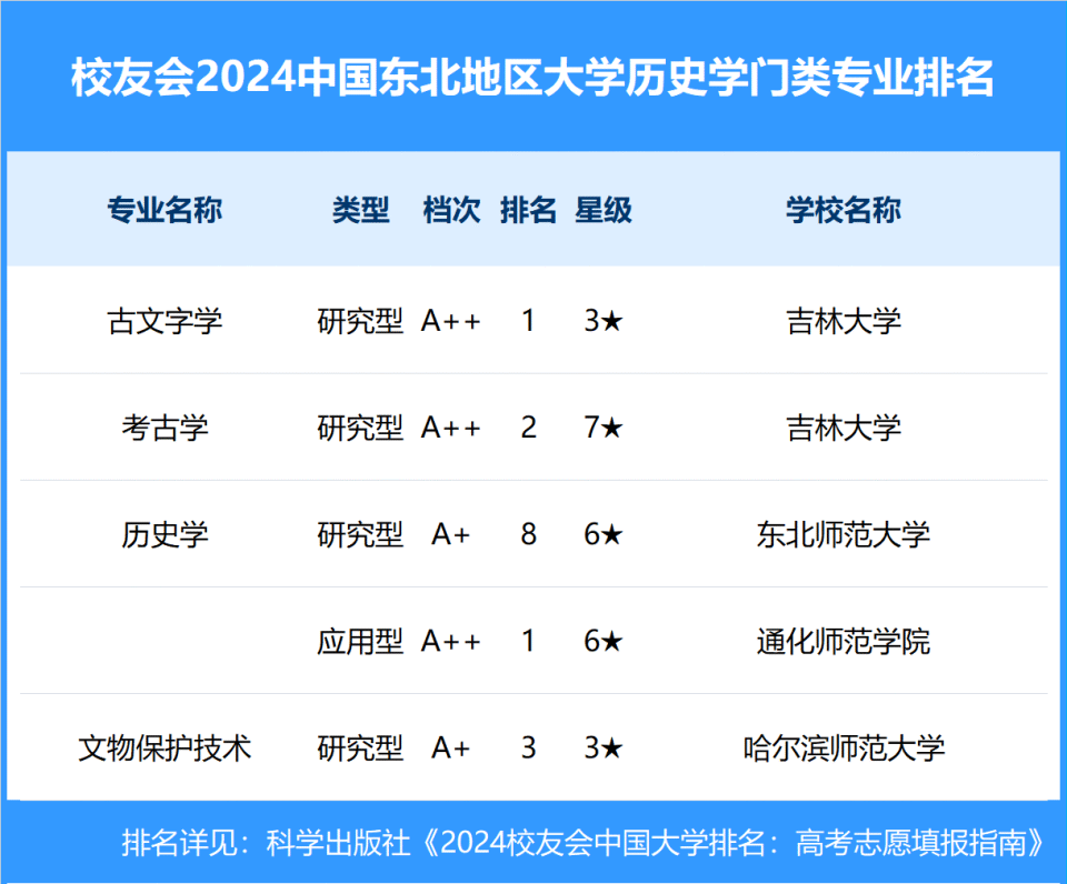 2024年中国东北地区大学一流专业排名,东北大学,长春财经学院前三