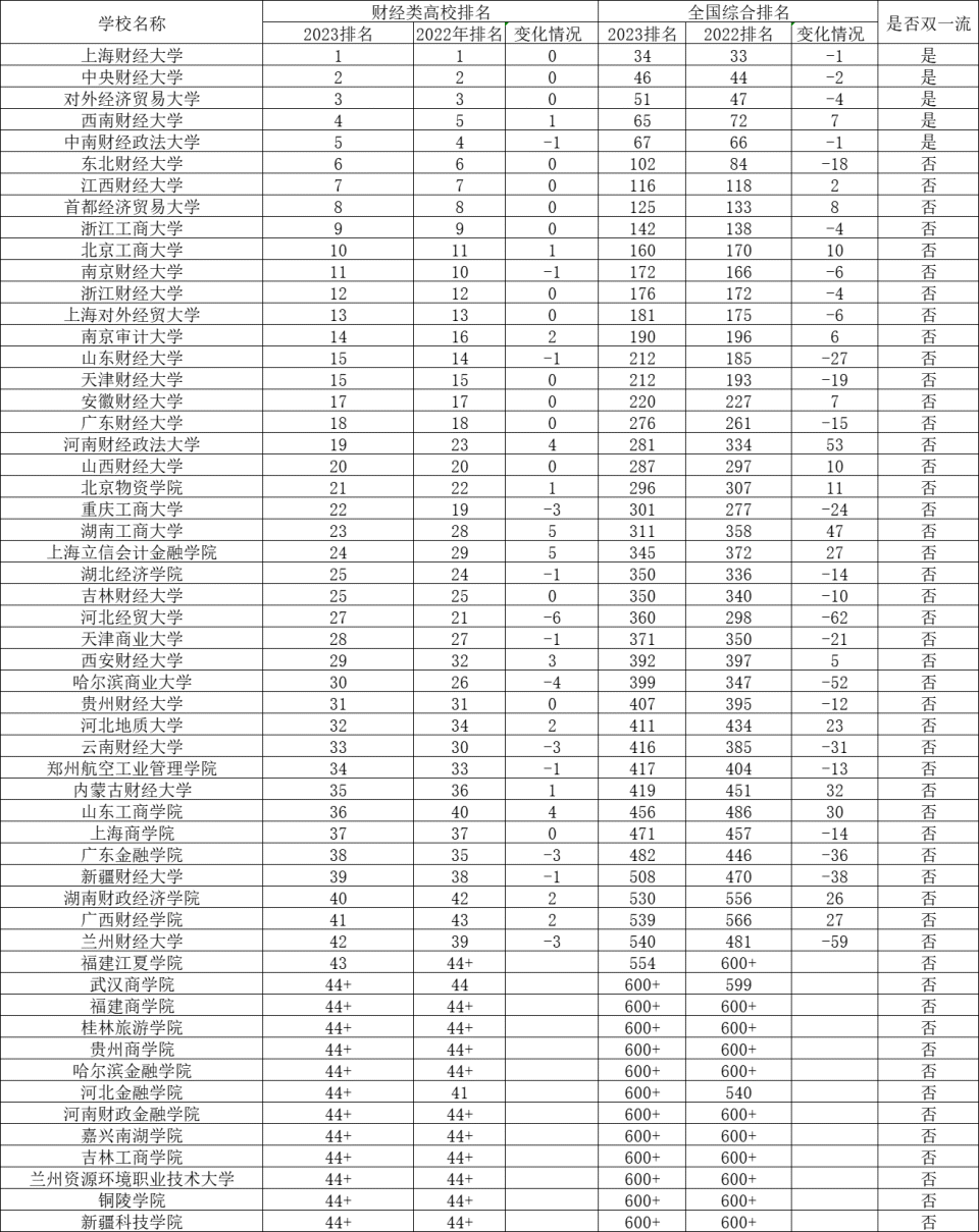 河南财经政法大学,山西财经大学,北京物资学院等院校,分别排名第11