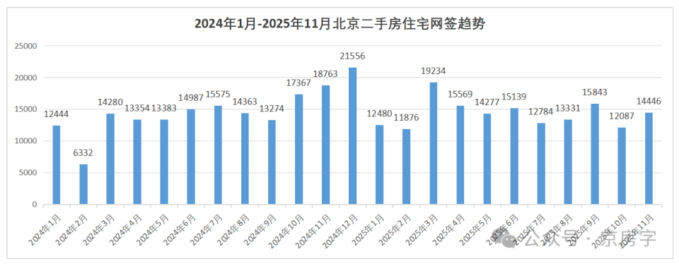 11月北京二手房成交量涨了近两成 楼市回暖了？_腾讯新闻
