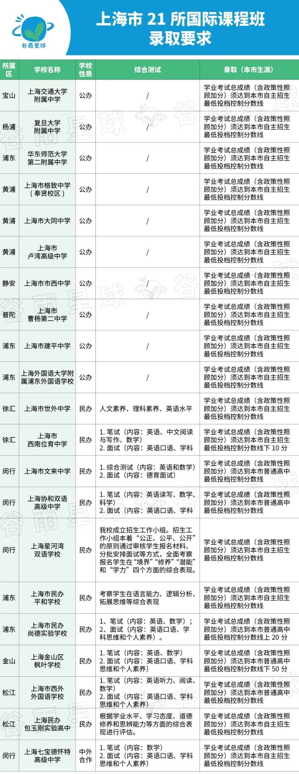 预录取到正式录取要求很低,基本达到本市普通高中最低投档控制分数线