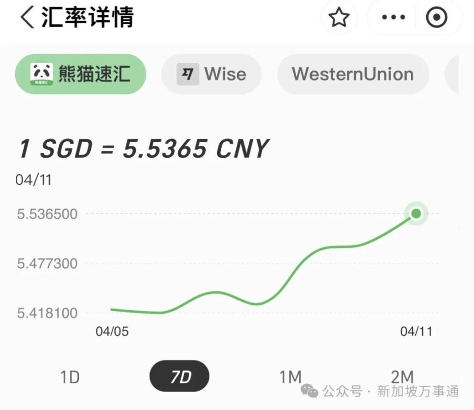 1:5.52+! 贸易战致新币兑人民币汇率创新高，打工人躺赢了~-腾讯新闻
