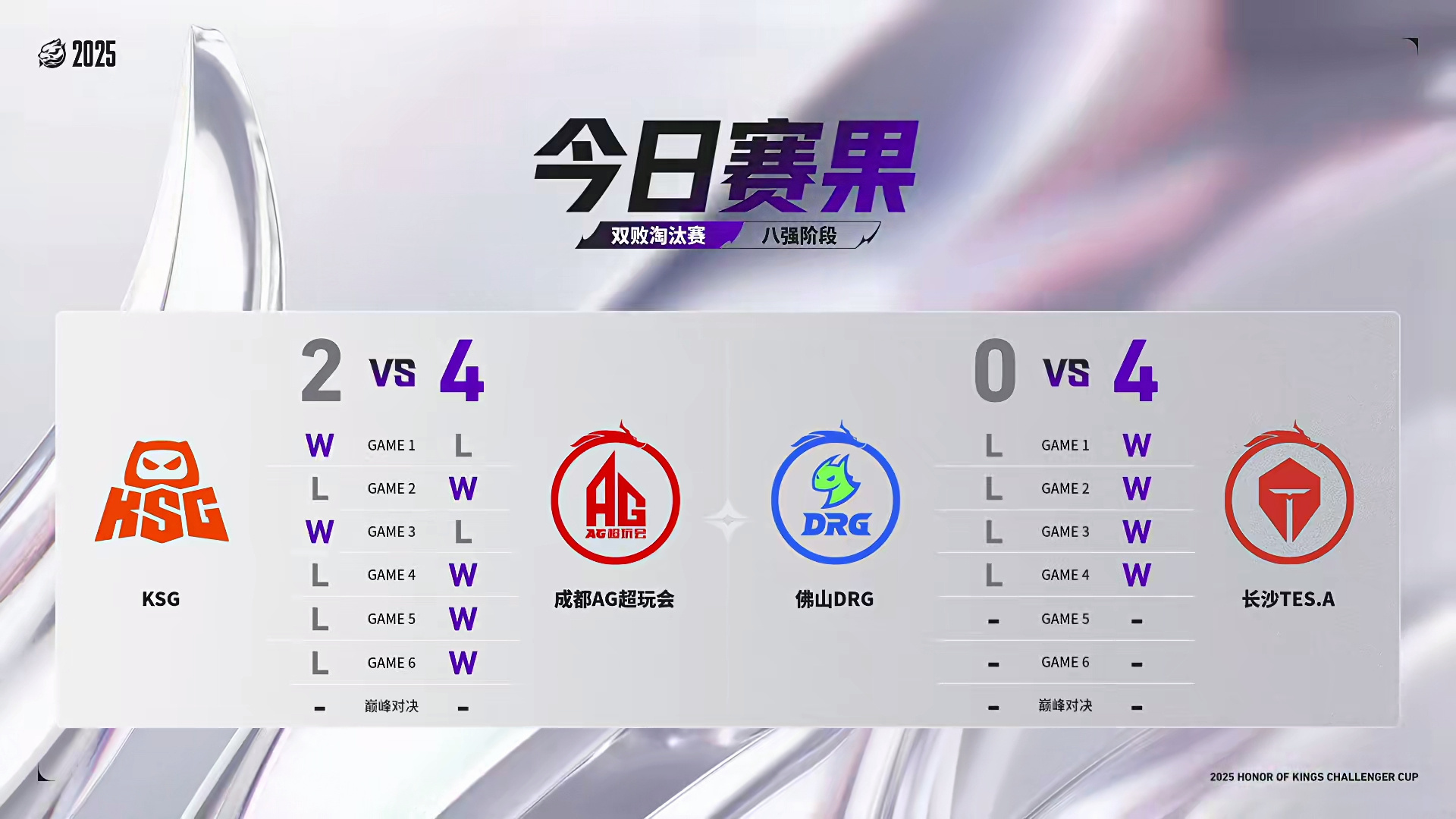 一整場比賽拿到8個人頭，刷新挑杯最短紀錄，DRG以0-8結束挑杯！ - 