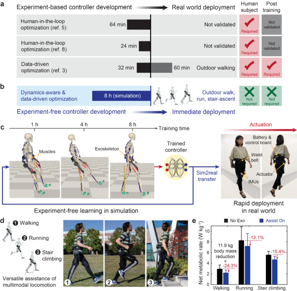 Nature重磅：AI顛覆外骨骼！節(jié)省大量體力，自主適應走路、跑步等