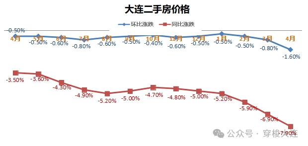 70城仅6个房价在涨 大连二手房跌1.6%!全国房价4月入冬