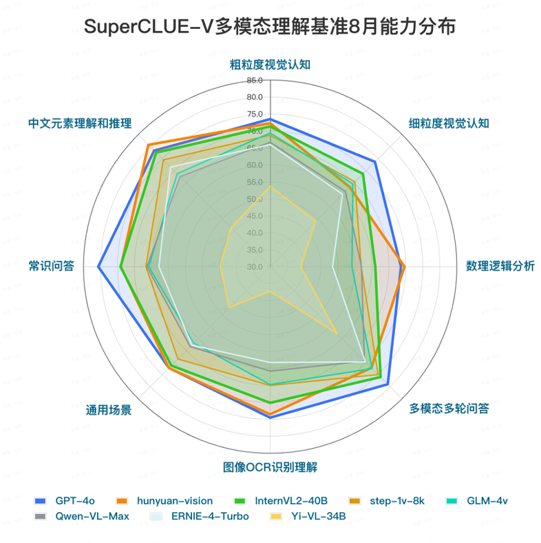 最新中文大模型测评出炉,腾讯混元排名国内第一