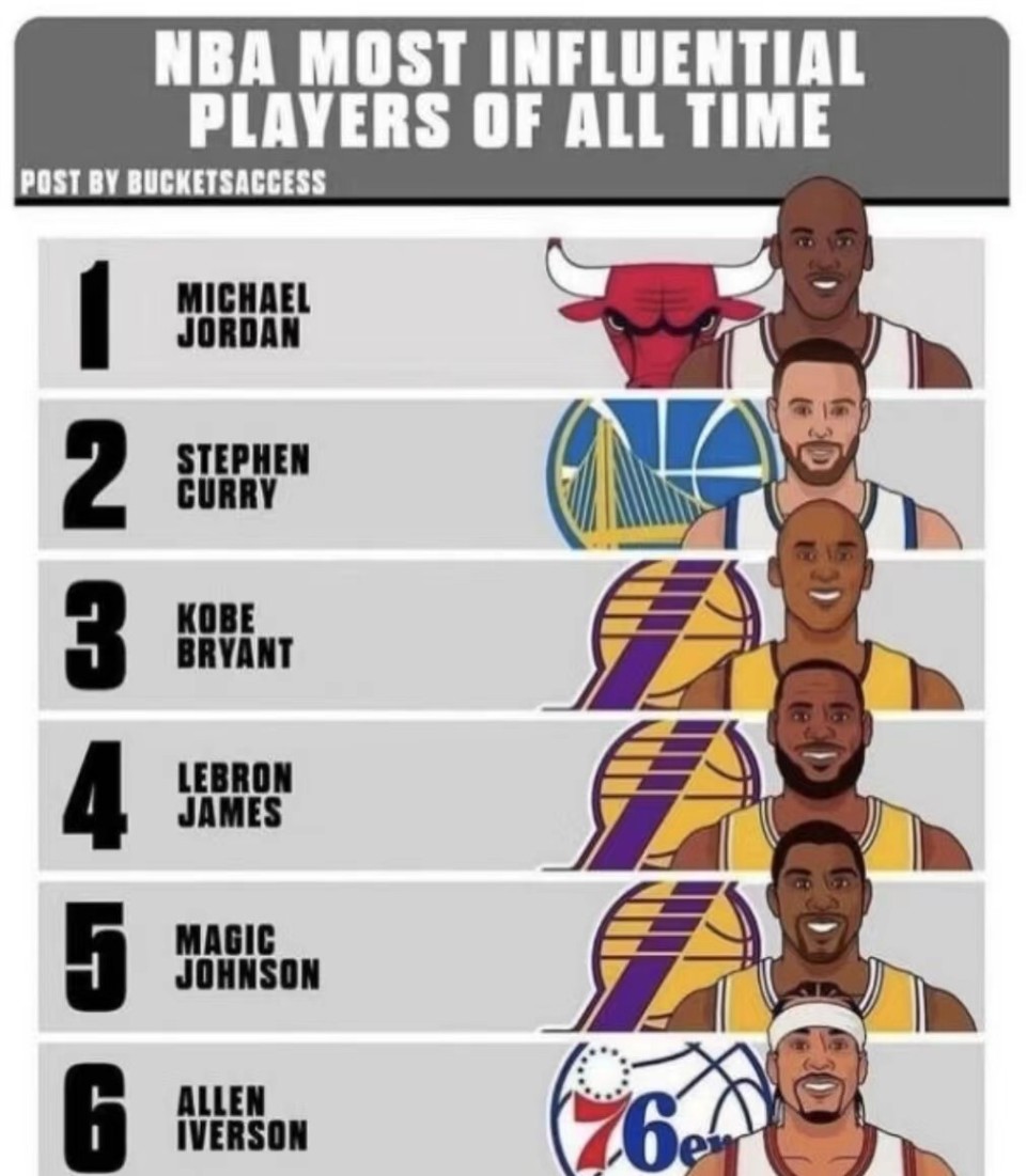 但他依然是nba最具影响力的6大球星之一