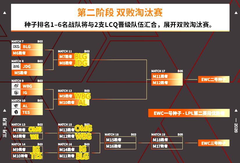 EWC电竞世界杯：LPL战队分级严重！WBG零封OMG_腾讯新闻