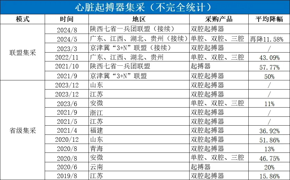 百多力起搏器怎么样最新！心脏起搏器全国联采启动，美敦力、雅培、百多力、波科需求量占80%_https://www.jmylbn.com_新闻资讯_第4张