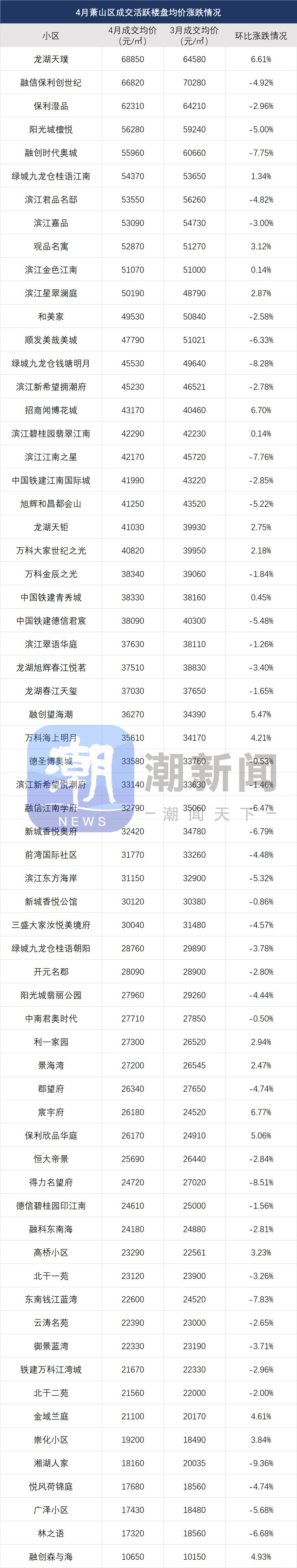 最新杭州二手房价涨跌榜出炉,千万豪宅成交123套,却难逃降价命运