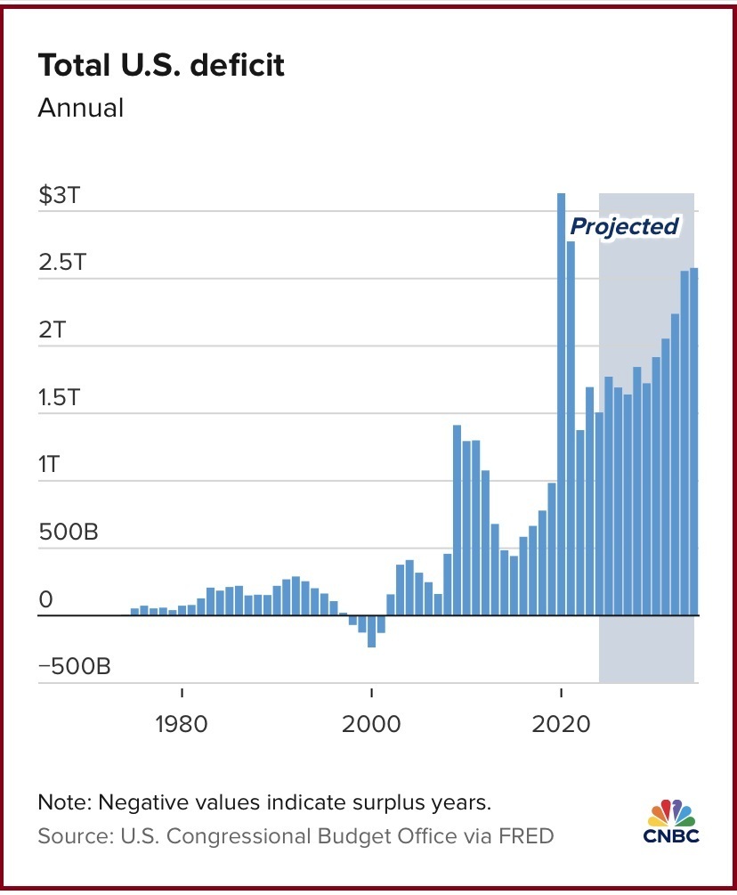 警报：美国政府债务达到34.5万亿美元4年多了11万亿飙涨50%-腾讯新闻