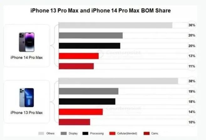 iPhone 14 Pro 成本遭曝光，苹果的利润真的很吓人