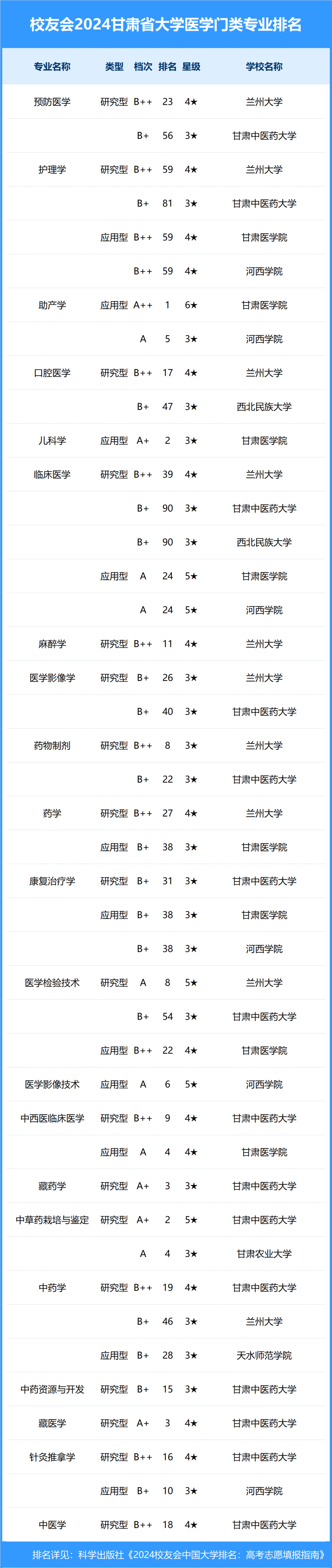 校友会2024年甘肃省大学一流专业排名,兰州交大,兰州信息科技学院前三