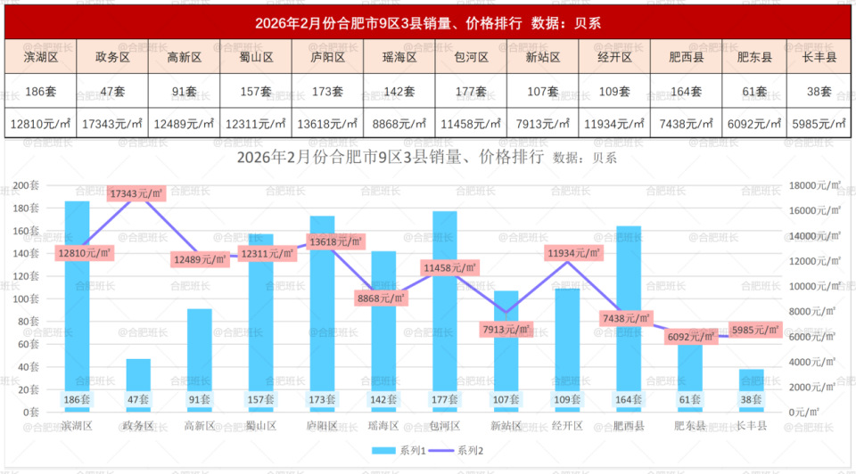 成交量大涨，26年1-3月合肥二手房数据解析！_腾讯新闻