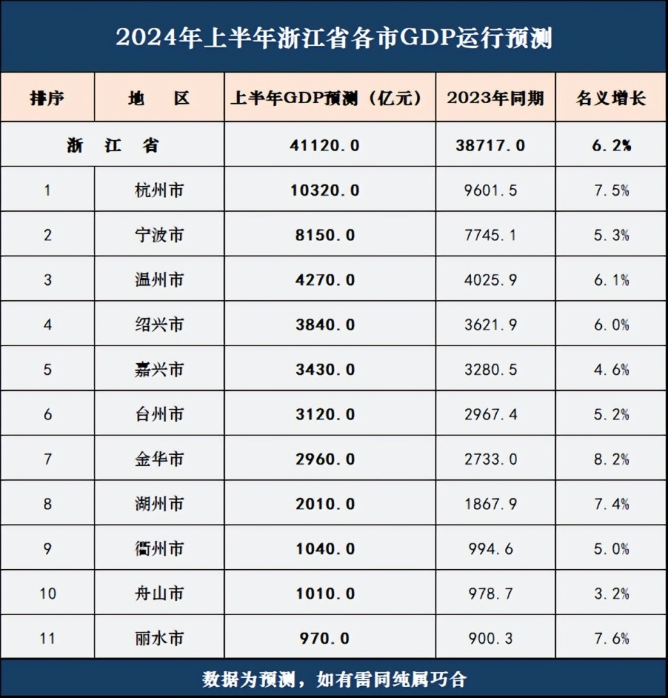 浙江省2024年上半年GDP运行预测，杭州能高增吗？宁波温州给力否_腾讯新闻