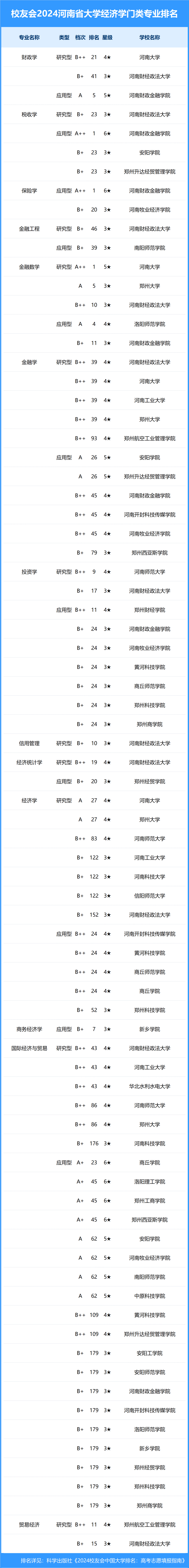 校友会2024年河南省大学一流专业排名,河南科技大学,安阳学院前三