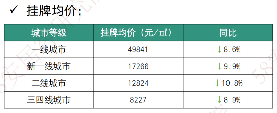 百城二手房市场2月报：全国找房热度同比上涨5.6%_腾讯新闻