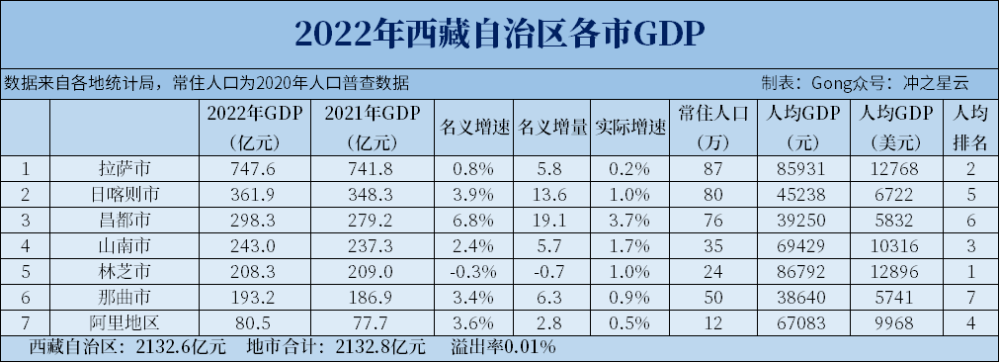 從人均gdp來看,7個地市排序為林芝,拉薩,山南,阿里地區,日喀則,昌都