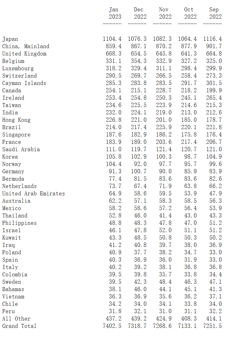 美国财政部公布的答案：并非是中国，日本才是美债最大抛售者-腾讯新闻