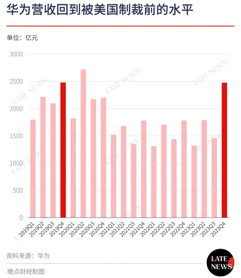 去年四季度,是华为年收入恢复增长的核心区间