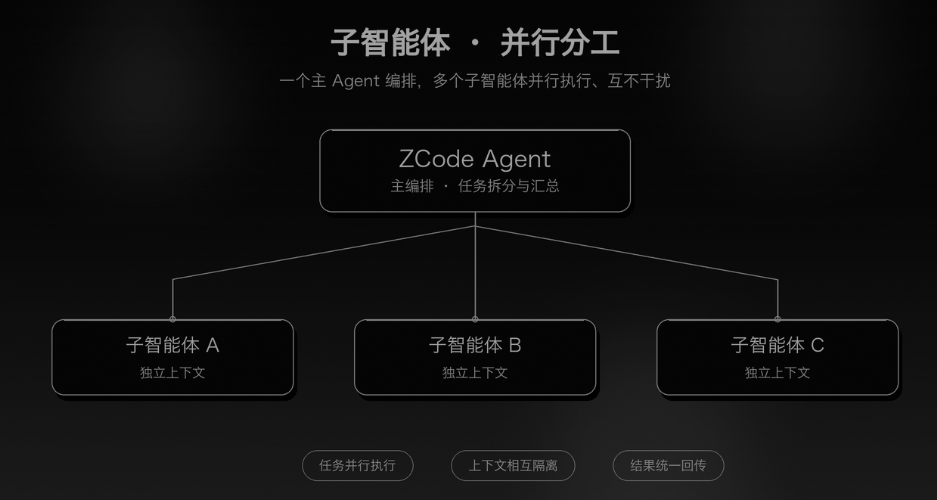 智谱ZCode 3.0透视：AI Coding正在从生成工具走向工程执行系统_腾讯新闻
