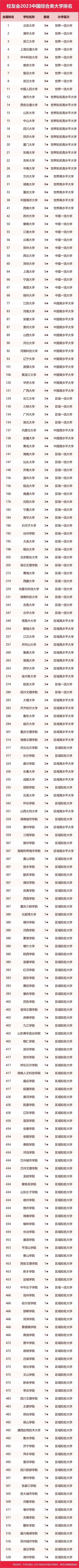 墙裂推荐（陕西大学排名2023最新排名）陕西大学排行榜2020 第136张