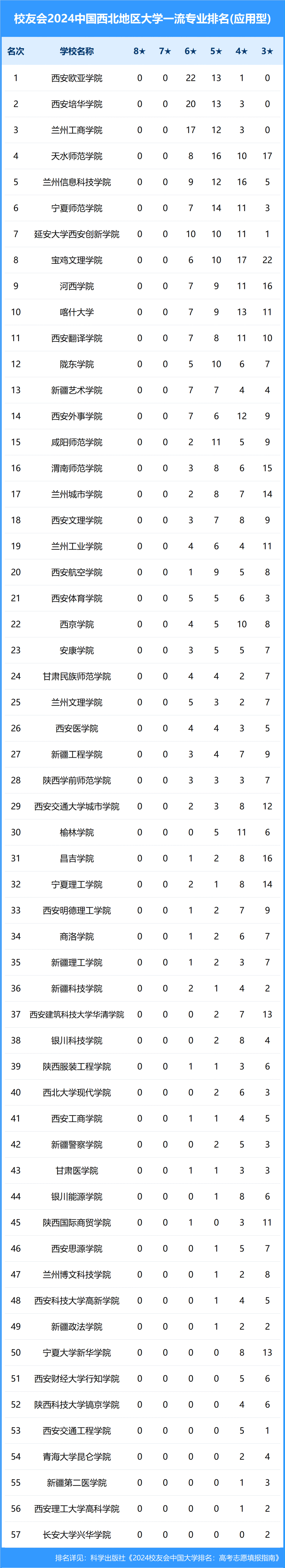 2024年中国西北地区大学一流专业排名,西北工业大学,兰州工商学院前三