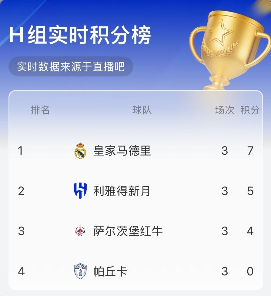 成亚洲独苗？H组实时积分榜：皇马第一&新月第二，按此比分结束皇马将战尤文！