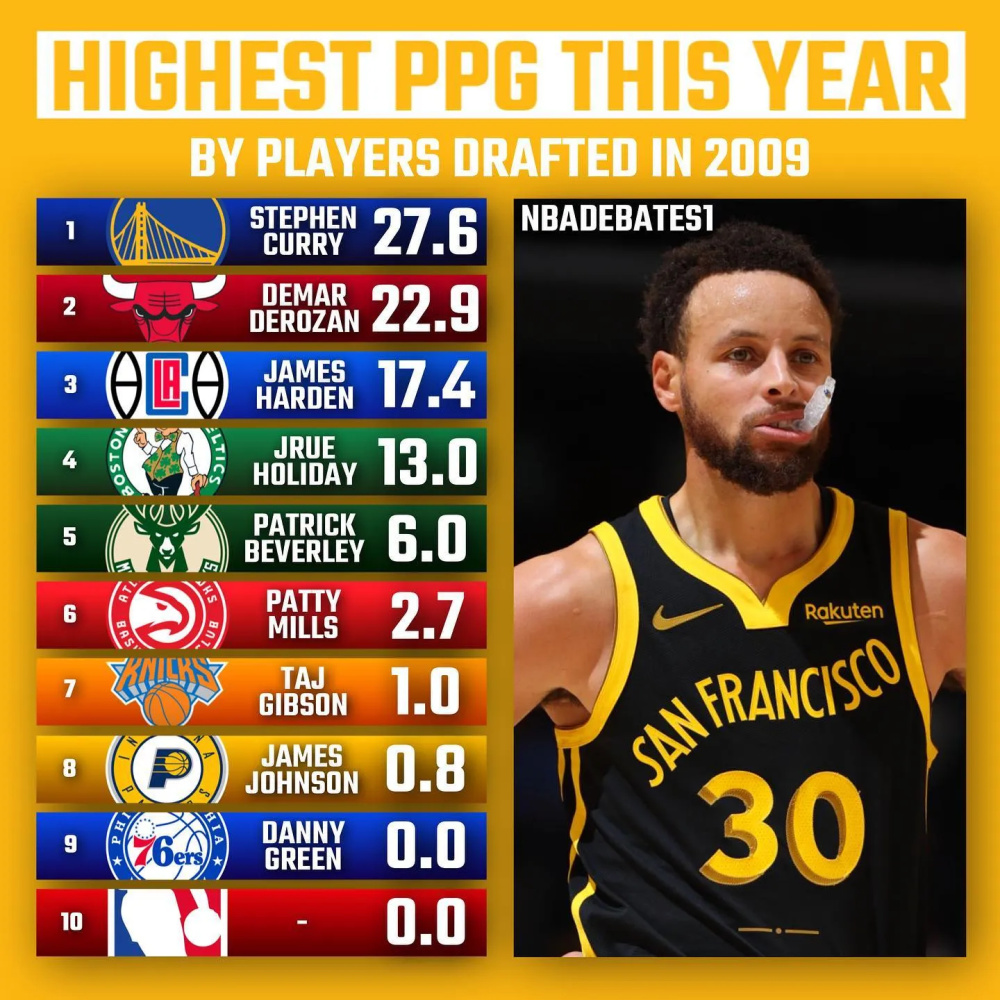 2010年nba选秀中,2023-24赛季场均得分最高的球员:保罗乔治,海沃德