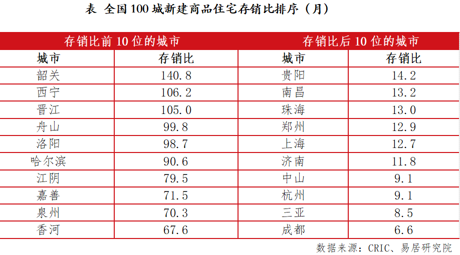 百城住宅库存去化周期首次超过两年_腾讯新闻