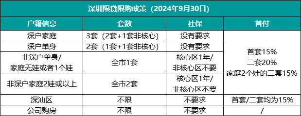 热点城市聚焦：新年最新深圳购房政策汇总_腾讯新闻