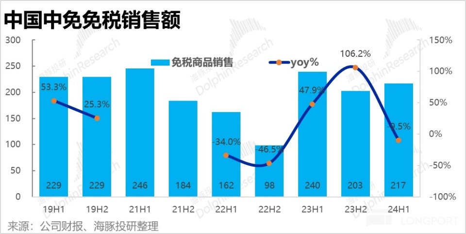 跌了又跌，中國中免已成 “無底洞”