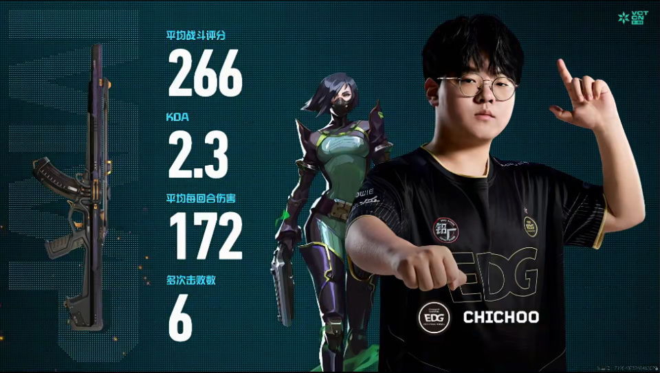 266战斗评分2.3KDA，CHICHOO斩获EDG对阵XLG图二MVP_腾讯新闻
