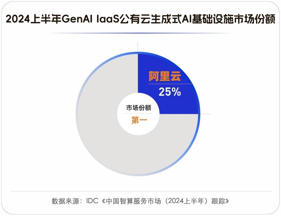 阿里云公布2024成绩单，AI和大模型能力突出_腾讯新闻