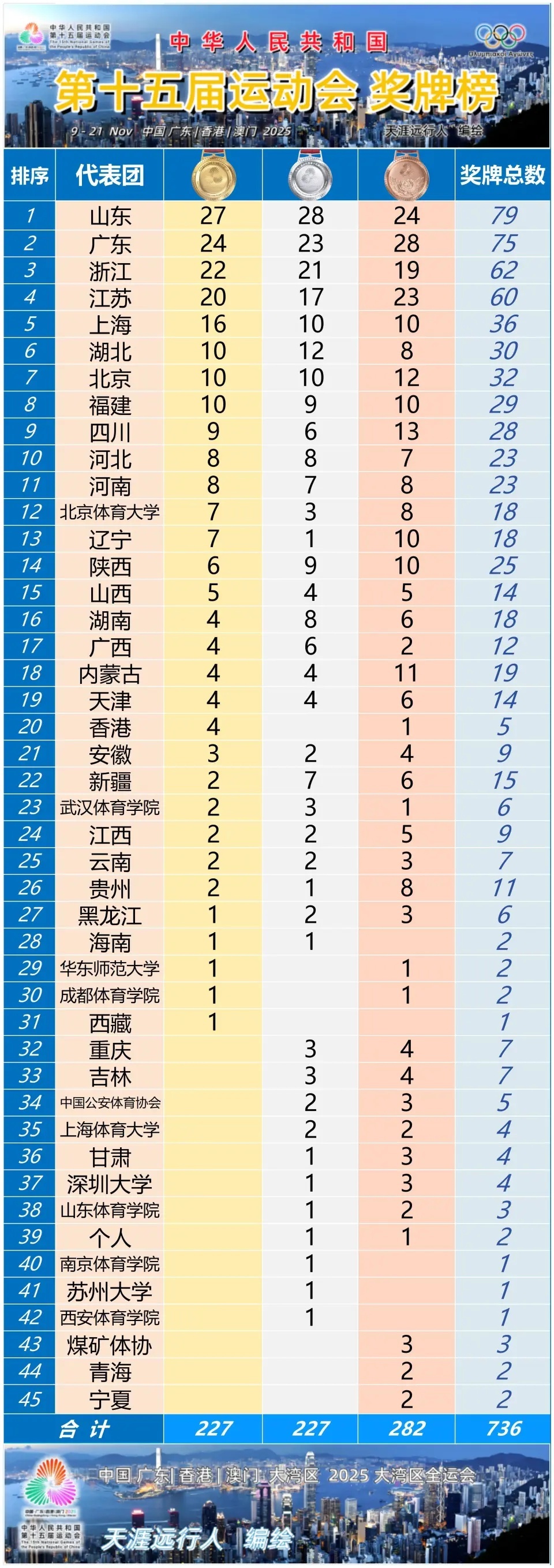 全運會14日戰報，最新獎牌榜，潘展樂首金