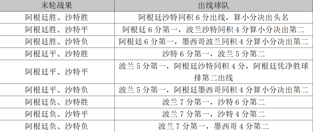 一文读懂八组出线形势：英荷西形势大好德国阿根廷仍有生机蚂蚁的数学题