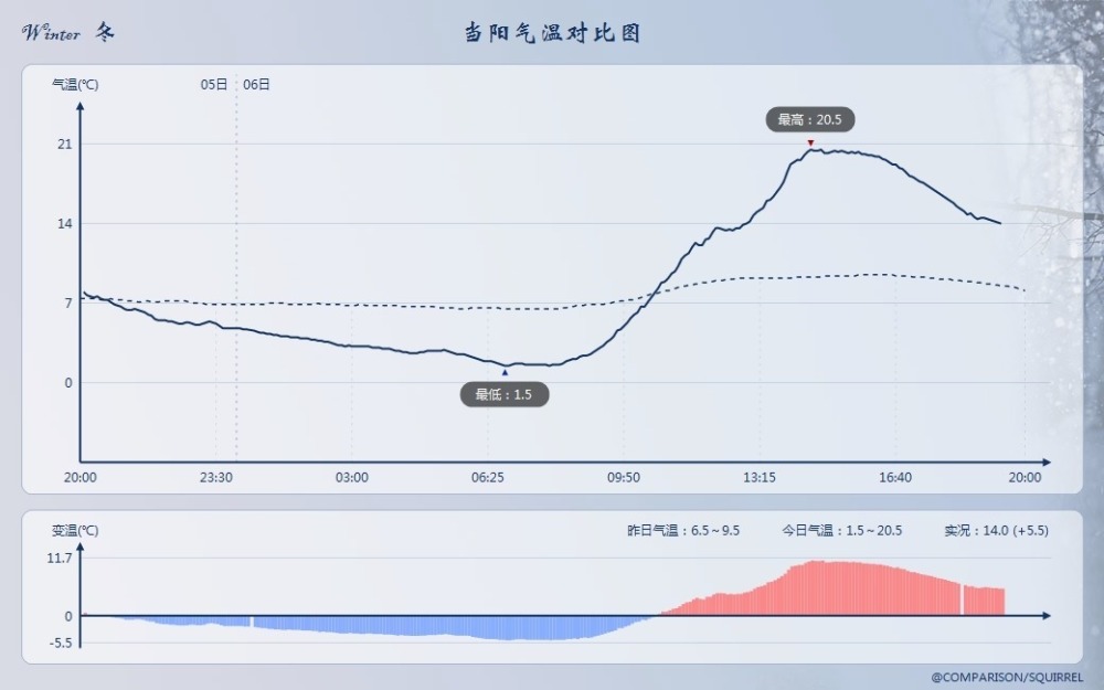 西伯利亚冷气调强,中旬寒潮可能性加大!预报:局部降温