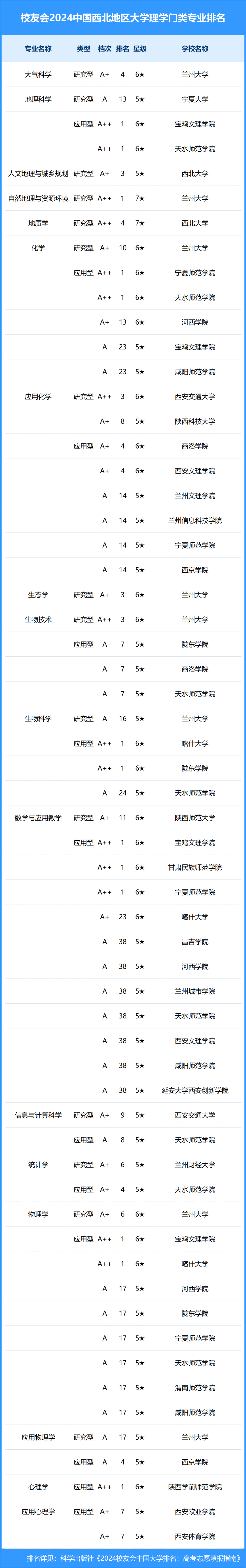 2024年中国西北地区大学一流专业排名,西北工业大学,兰州工商学院前三