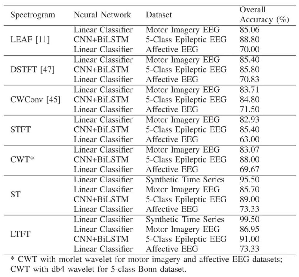 IEEE TETCI：山东大学团队提出可学习时频变换用于脑电信号分析_腾讯新闻