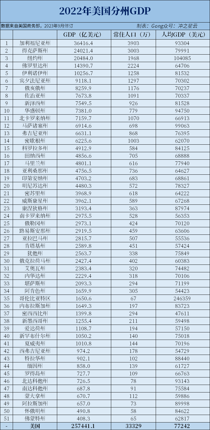 美国2022年分州GDP和人均GDP-腾讯新闻