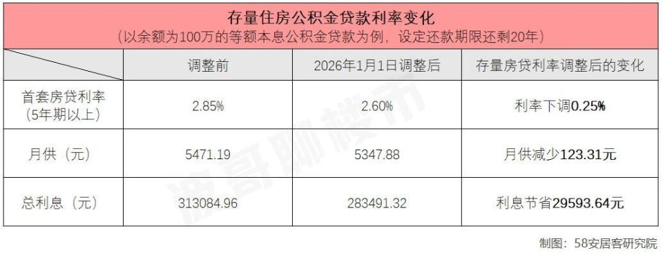月供变少了！今年1月起，存量公积金房贷降息0.25%_腾讯新闻