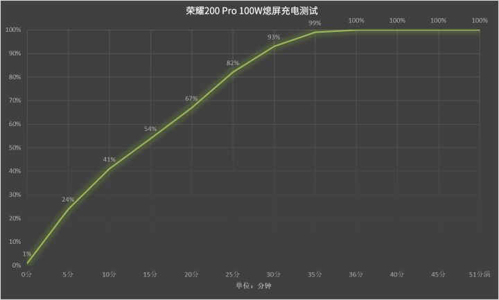 荣耀200 pro配备额5200mah大容量青海湖电池,电池能量密度高,能大