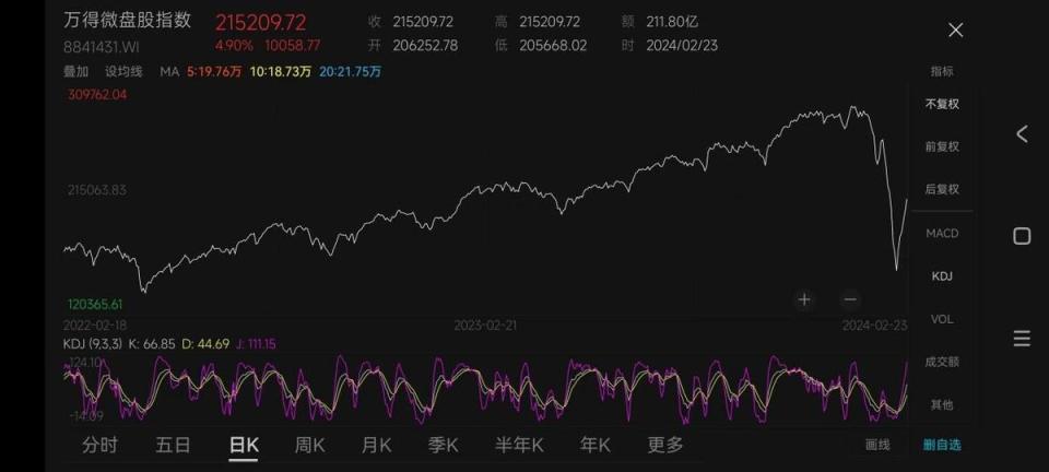 突发利好！A股午盘爆拉收复3000点，微盘股暴涨李蓓被打脸？_腾讯新闻