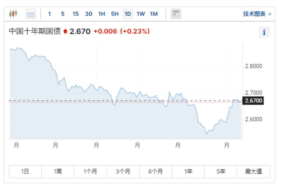 债基连续大跌，南方基金债市观点来了_腾讯新闻