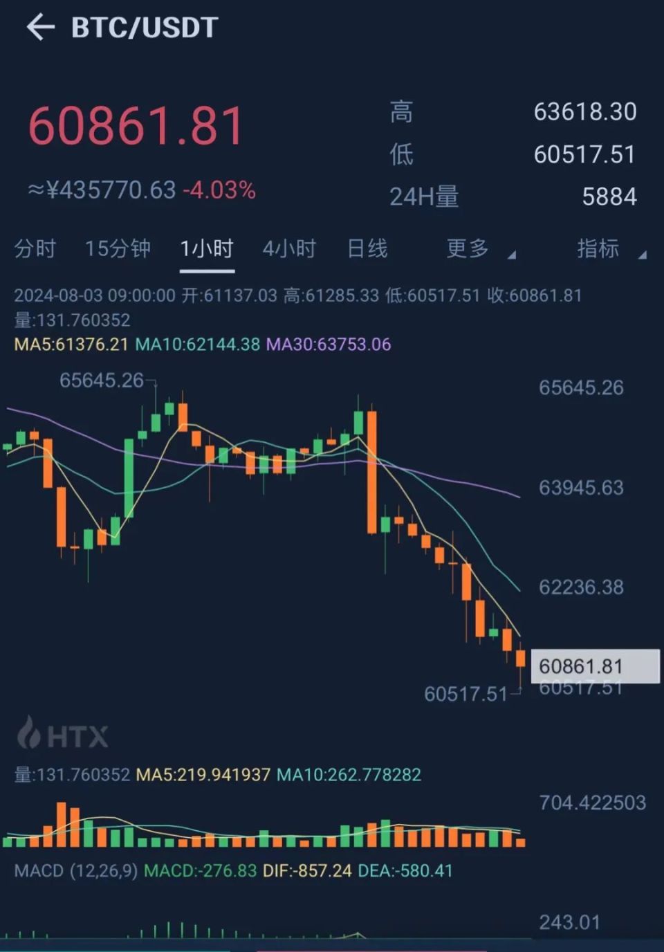 北京时间8月3日上午,比特币价格惊魂闪崩,一度跌至61000美元下方,以太