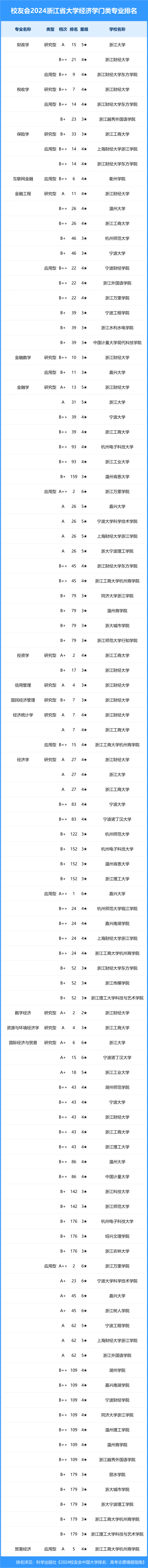 2024浙江省大学一流专业排名, 浙江工大,宁波大学科学技术学院第一