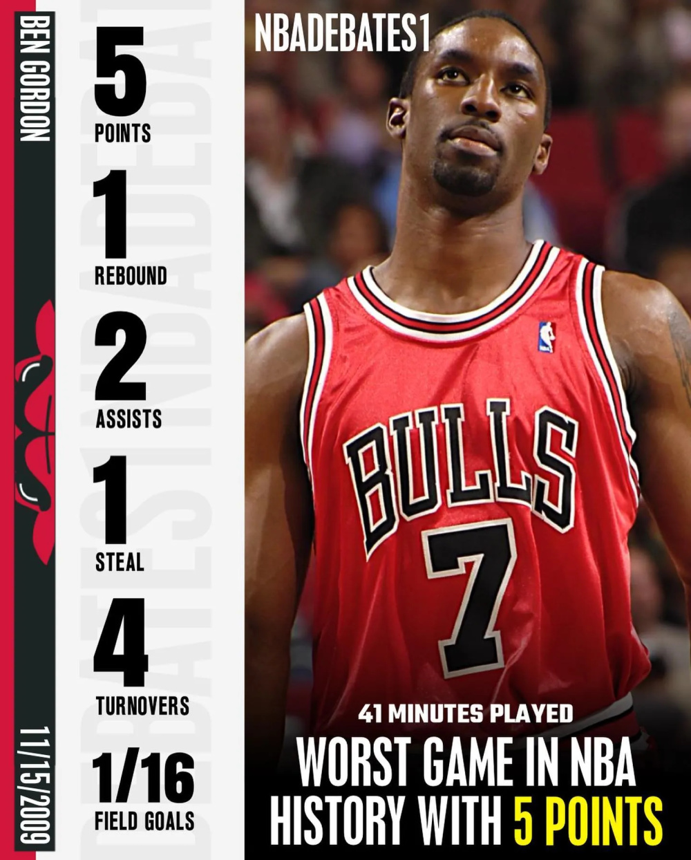 本戈登本戈登作为2004年首轮第3顺位选秀,他在2014-15赛季的时候,就