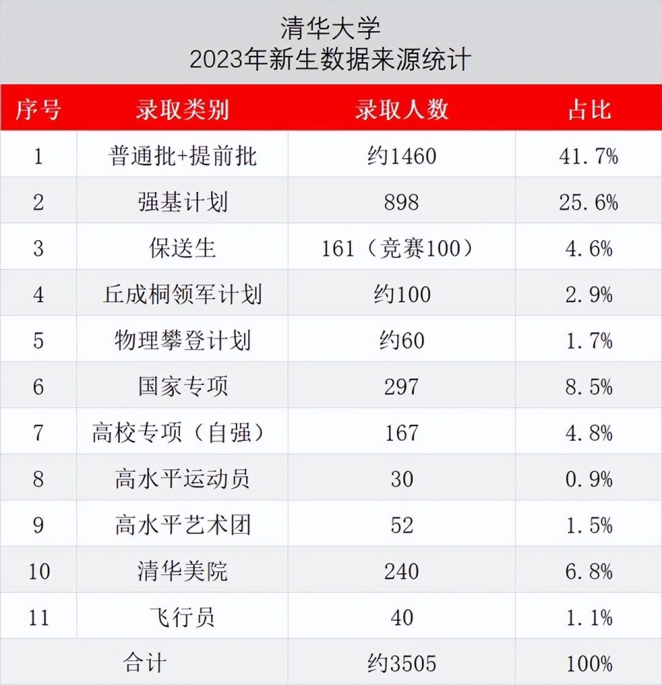 清华大学2024总招生计划约3800人,详细数据分析,请你收藏