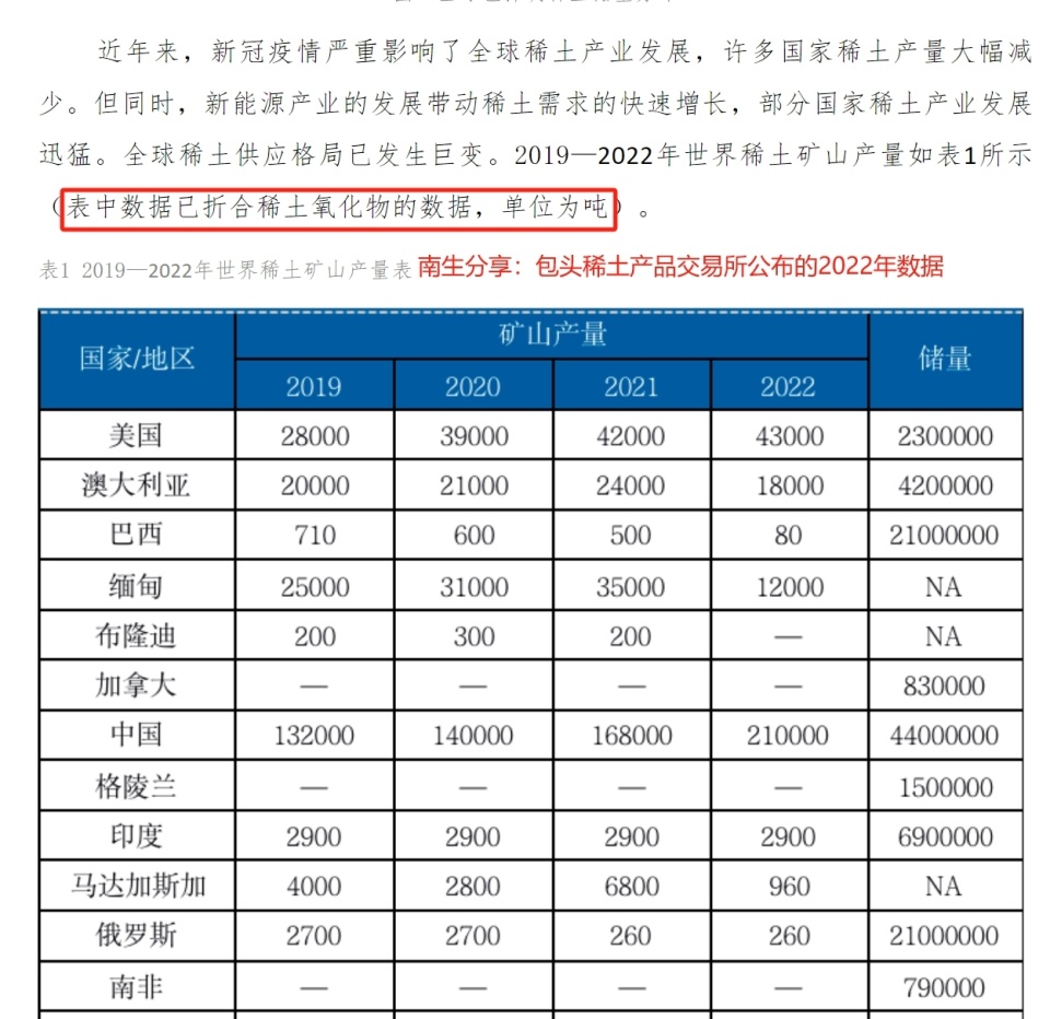 咋回事？美国仅开采4.3万吨稀土矿，却向中国出口6.6万多吨呢-腾讯新闻